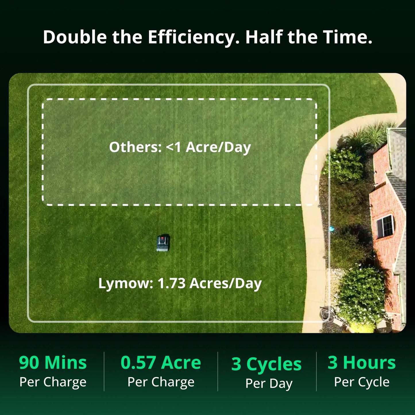 Coverage graphic: Lymow One Plus 10A mows 1.73 acres a day across three 90-minute cycles