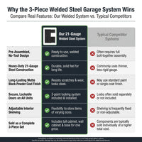 Regular Duty Welded 54.5 In. W X 75 In. H X 19.6 In. D 21-Gauge Steel 3-Piece Garage Storage System in Black — Comparison