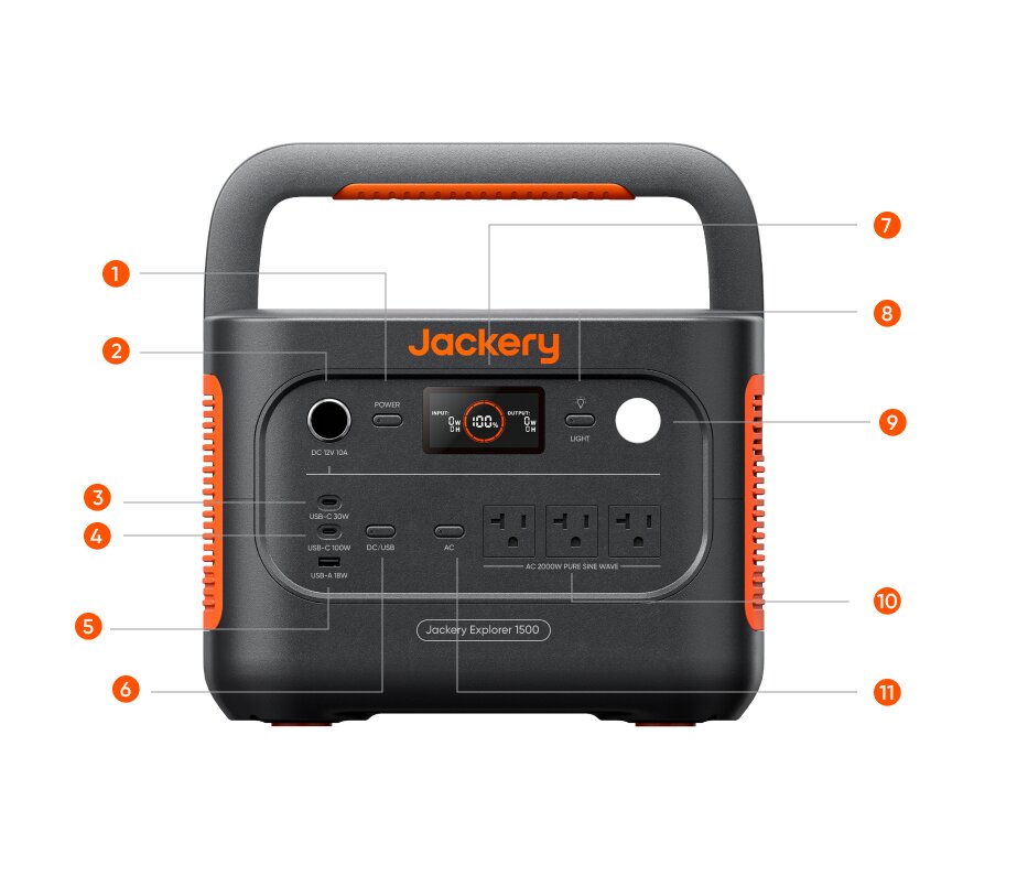 Front view of the Explorer 1500 v2 with numbered callouts labeling all 11 ports, display, and buttons