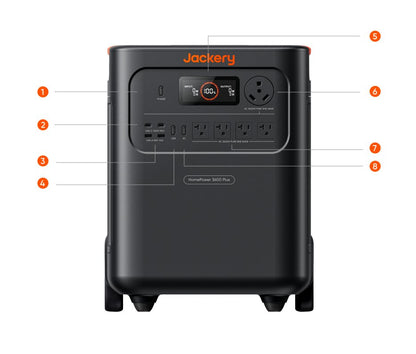 Numbered callout diagram of HomePower 3600 Plus front panel ports and display (1-8)