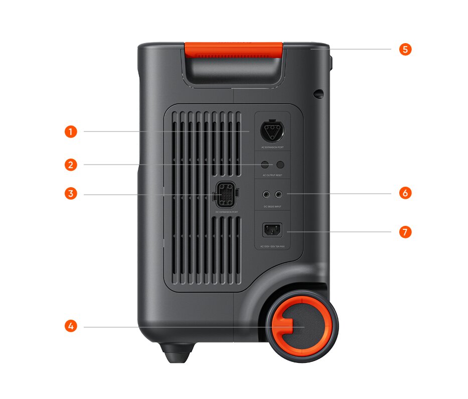 Numbered callout diagram of HomePower 3600 Plus rear panel expansion ports and wheel (1-7)