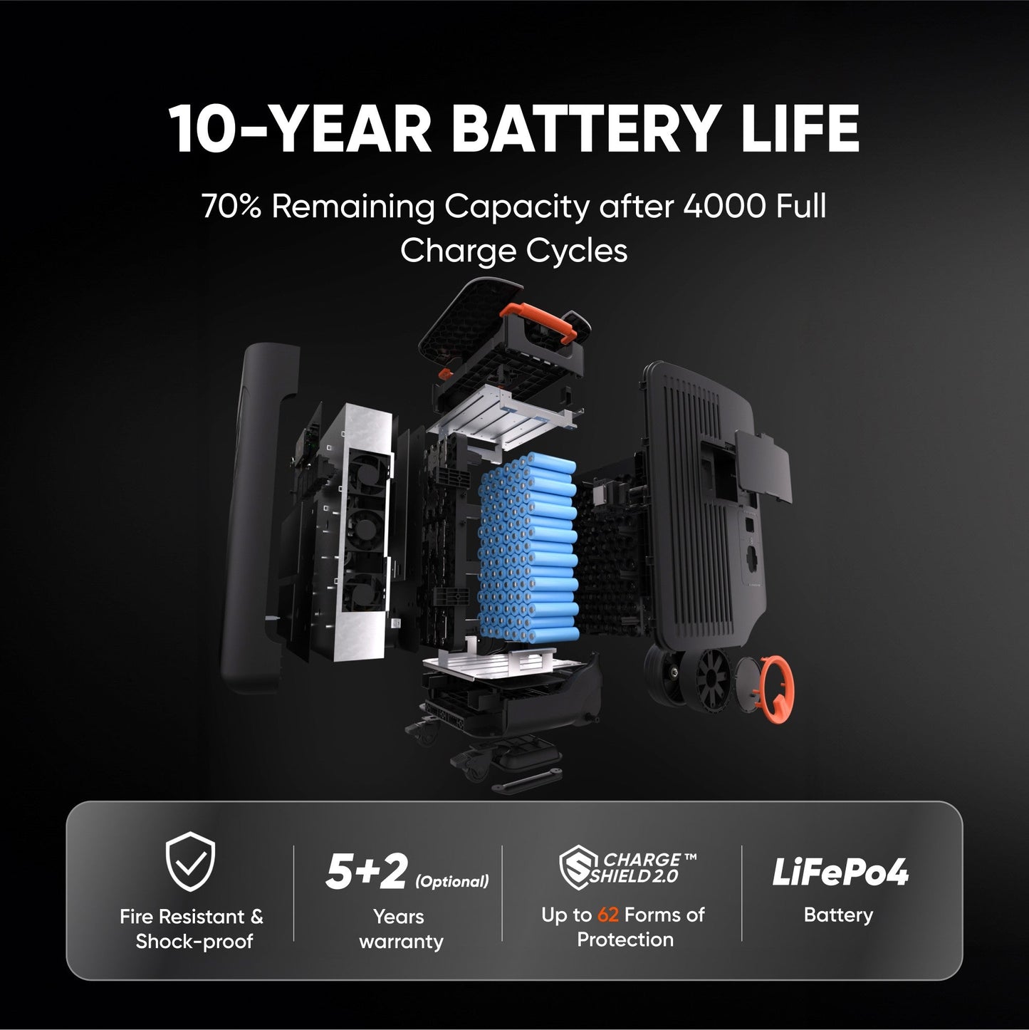 Cutaway of the LiFePO4 battery showing 70 percent remaining capacity after 4000 full charge cycles and fire-resistant construction