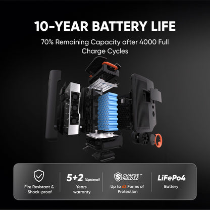 Cutaway of the LiFePO4 battery showing 70 percent remaining capacity after 4000 full charge cycles and fire-resistant construction